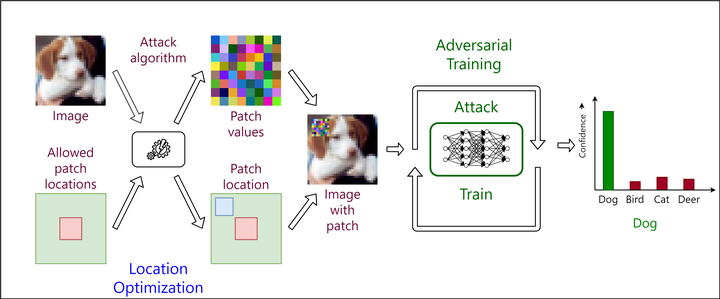 Adversarial Training against Location-Optimized Adversarial Patches