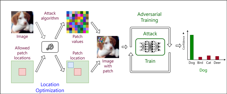 Adversarial Training against Location-Optimized Adversarial Patches