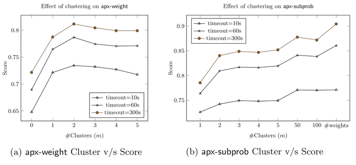Approximation Strategies for Incomplete MaxSAT