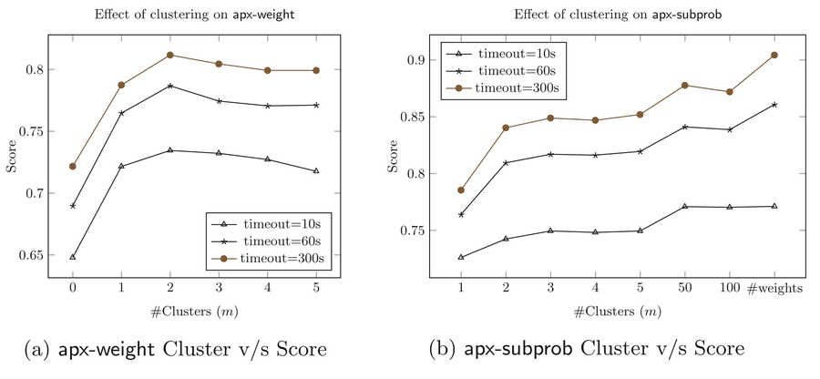 Approximation Strategies for Incomplete MaxSAT