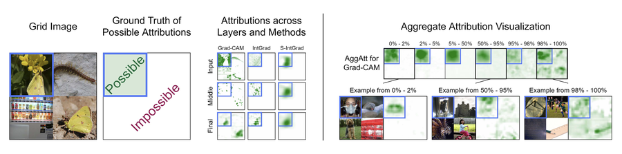 Better Understanding Differences in Attribution Methods via Systematic Evaluations