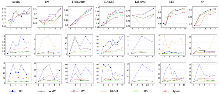 Fast Dawid-Skene: A Fast Vote Aggregation Scheme for Sentiment Classification