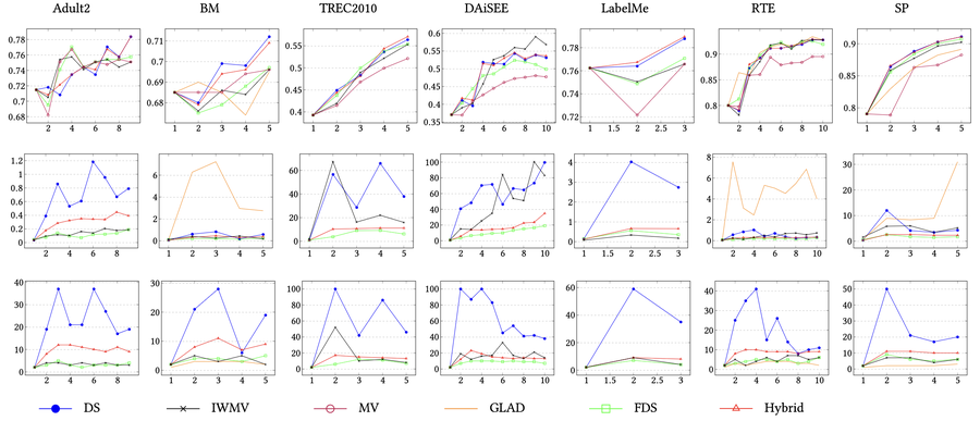 Fast Dawid-Skene: A Fast Vote Aggregation Scheme for Sentiment Classification
