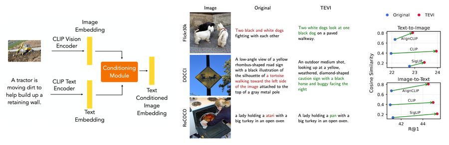 TEVI: Text-Conditioned Editing of Visual Representations via Sparse Autoencoders for Improved Vision-Language Alignment